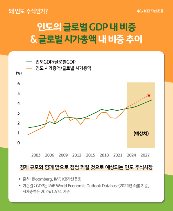 '인도'의 글로벌 gdp 내 비중과 글로벌 시가총액 내 비중 추이를 비교한 그래프로, 거의 유사하게 움직이는 모습.